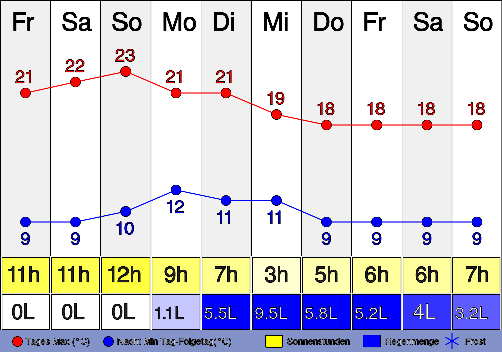 10 Tage Wetter-Trend für Mittelhessen