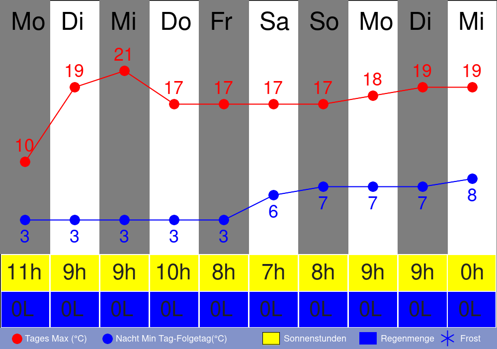 10day
