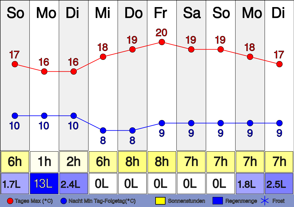 Wetter-Trend für Gießen in den nächsten 10 Tagen