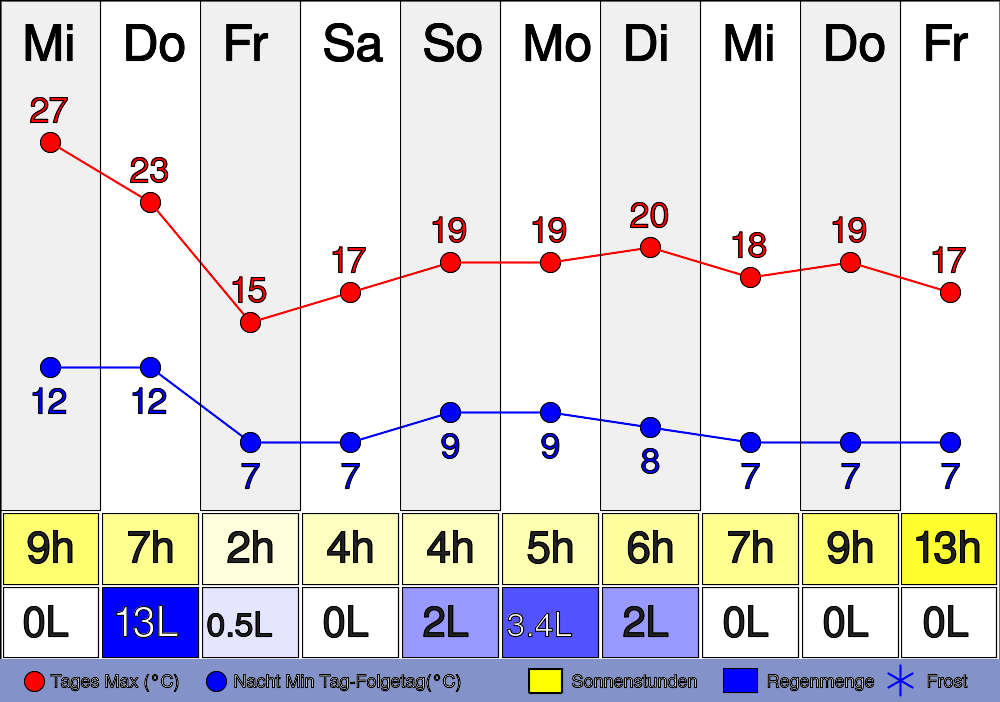 3. März 2024 Wie wird das Wetter heute in Schwickartshausen? um 22:49 Uhr