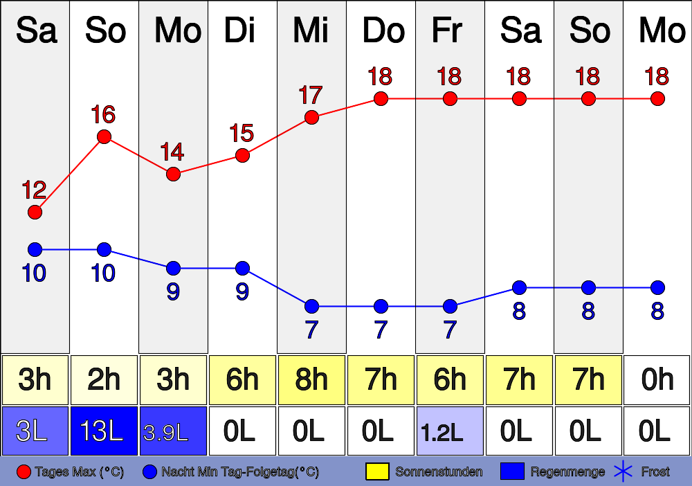 3. März 2024 Wie wird das Wetter heute in Gonzenheim? um 23:55 Uhr