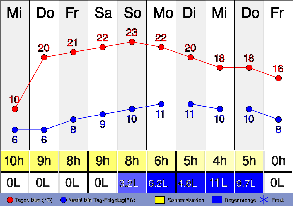 3. März 2024 Wie wird das Wetter heute in Maintal? um 22:39 Uhr