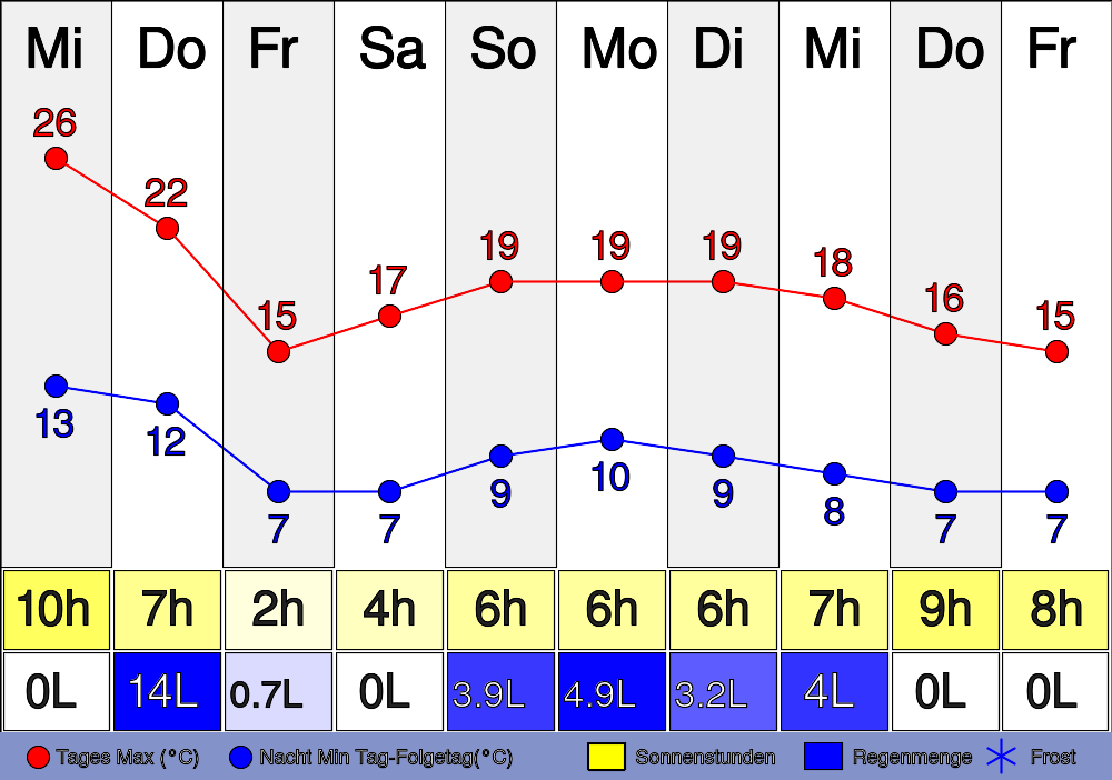 3. März 2024 Wie wird das Wetter heute in Naunstadt? um 22:23 Uhr