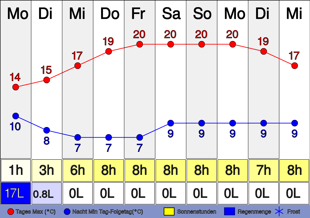 27. September 2023 Wie wird das Wetter heute in Ober-Rosbach? um 14:28 Uhr